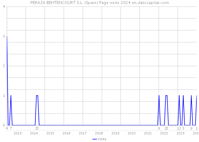 PERAZA BEHTENCOURT S.L. (Spain) Page visits 2024 