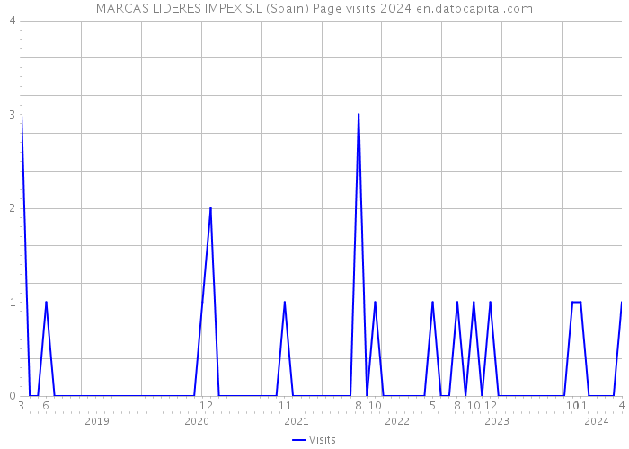 MARCAS LIDERES IMPEX S.L (Spain) Page visits 2024 
