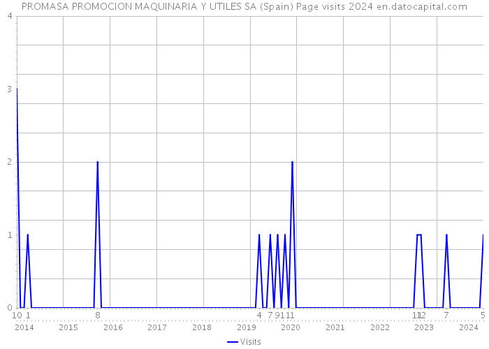 PROMASA PROMOCION MAQUINARIA Y UTILES SA (Spain) Page visits 2024 