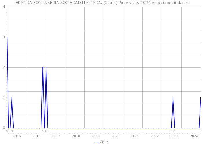 LEKANDA FONTANERIA SOCIEDAD LIMITADA. (Spain) Page visits 2024 