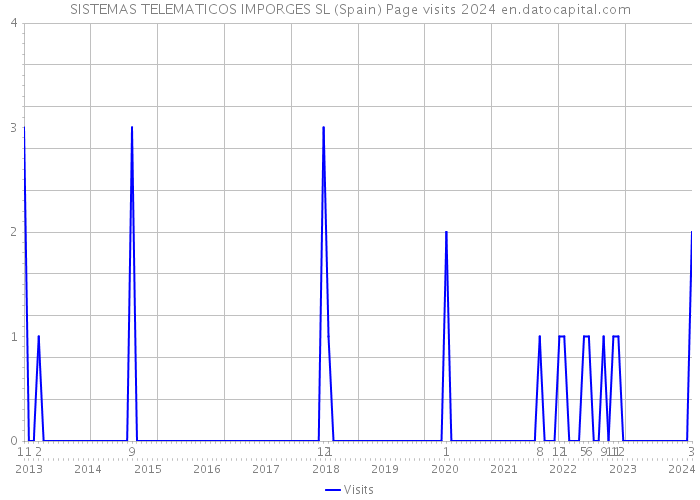 SISTEMAS TELEMATICOS IMPORGES SL (Spain) Page visits 2024 