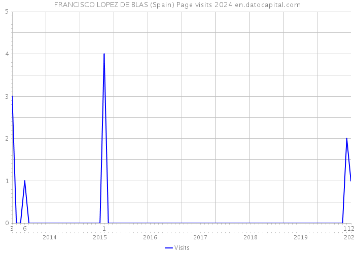 FRANCISCO LOPEZ DE BLAS (Spain) Page visits 2024 