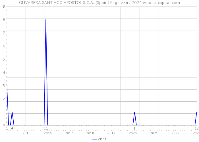 OLIVARERA SANTIAGO APOSTOL S.C.A. (Spain) Page visits 2024 