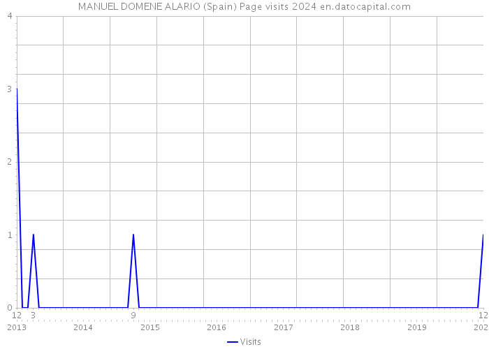 MANUEL DOMENE ALARIO (Spain) Page visits 2024 
