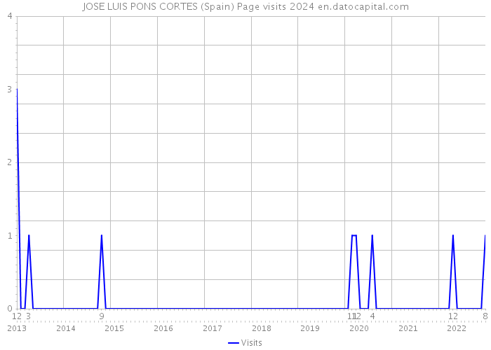 JOSE LUIS PONS CORTES (Spain) Page visits 2024 