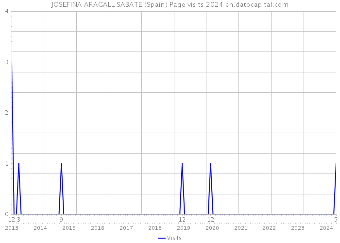 JOSEFINA ARAGALL SABATE (Spain) Page visits 2024 