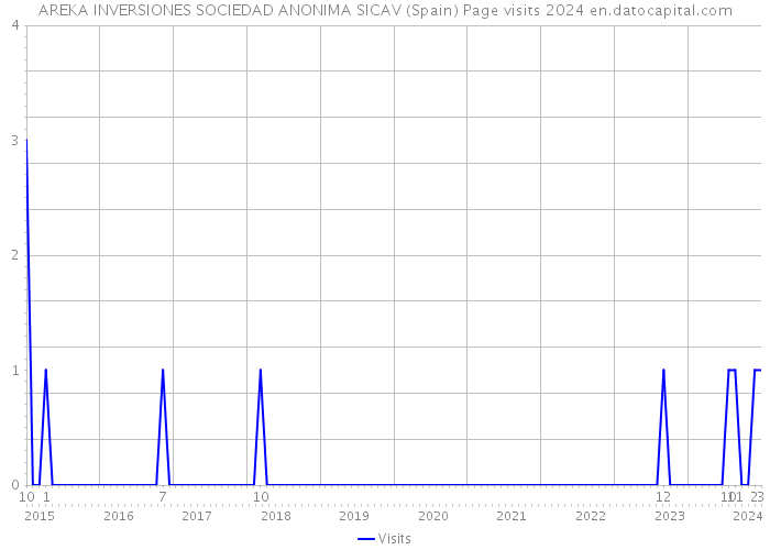 AREKA INVERSIONES SOCIEDAD ANONIMA SICAV (Spain) Page visits 2024 