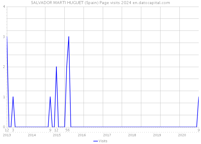 SALVADOR MARTI HUGUET (Spain) Page visits 2024 