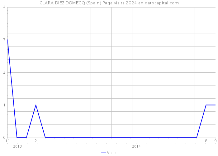 CLARA DIEZ DOMECQ (Spain) Page visits 2024 