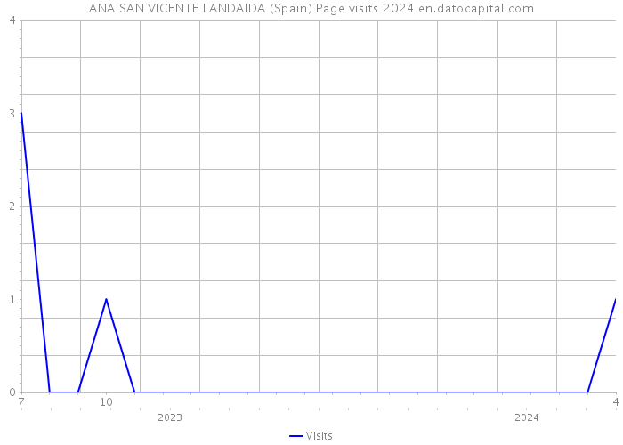 ANA SAN VICENTE LANDAIDA (Spain) Page visits 2024 
