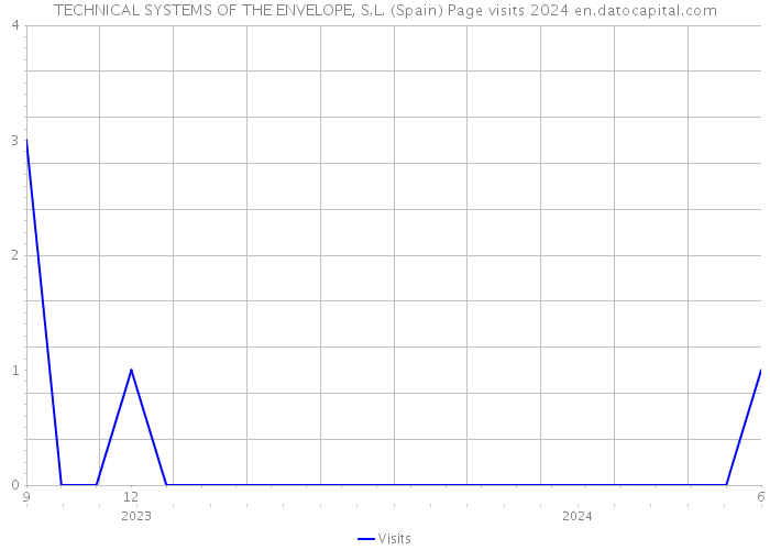 TECHNICAL SYSTEMS OF THE ENVELOPE, S.L. (Spain) Page visits 2024 