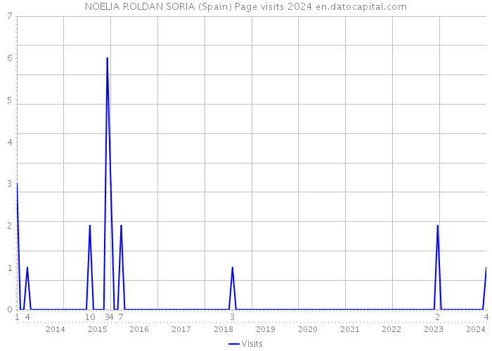 NOELIA ROLDAN SORIA (Spain) Page visits 2024 