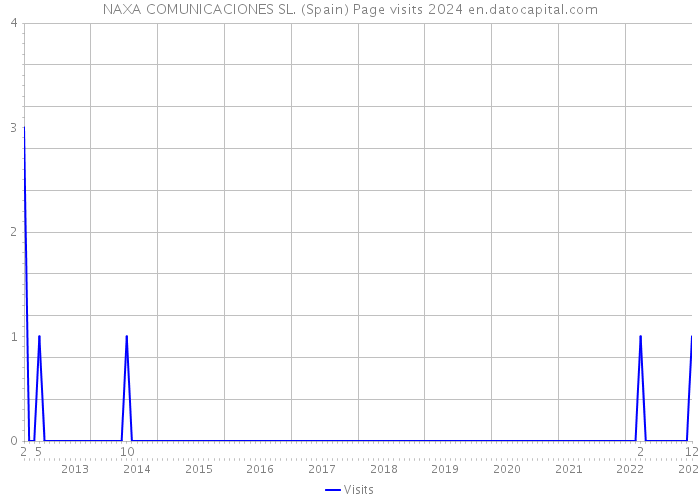 NAXA COMUNICACIONES SL. (Spain) Page visits 2024 