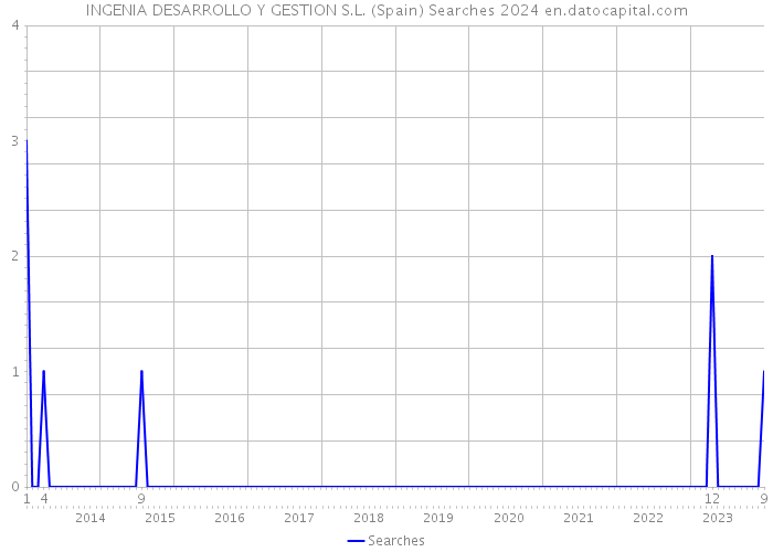 INGENIA DESARROLLO Y GESTION S.L. (Spain) Searches 2024 