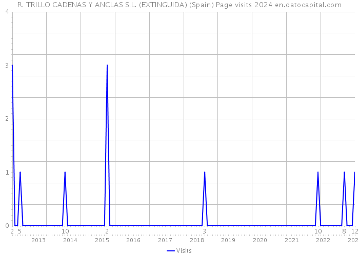 R. TRILLO CADENAS Y ANCLAS S.L. (EXTINGUIDA) (Spain) Page visits 2024 
