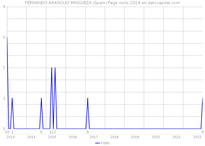 FERNANDO ARANGUIZ MINGUEZA (Spain) Page visits 2024 