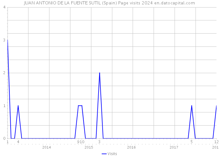 JUAN ANTONIO DE LA FUENTE SUTIL (Spain) Page visits 2024 