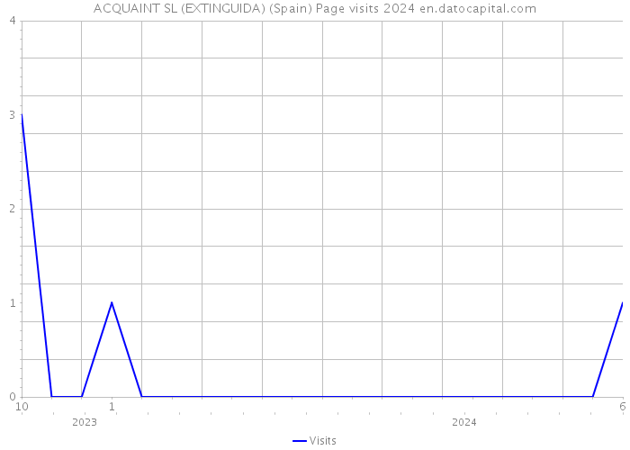 ACQUAINT SL (EXTINGUIDA) (Spain) Page visits 2024 