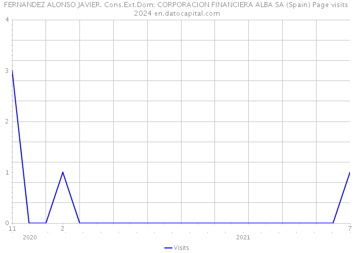 FERNANDEZ ALONSO JAVIER. Cons.Ext.Dom: CORPORACION FINANCIERA ALBA SA (Spain) Page visits 2024 