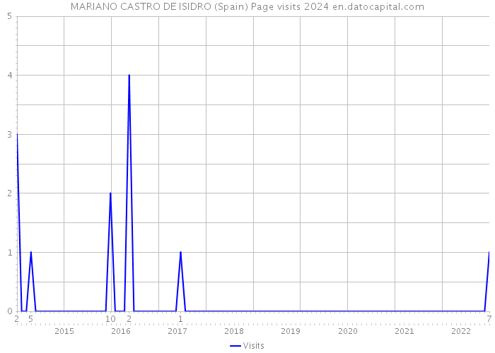 MARIANO CASTRO DE ISIDRO (Spain) Page visits 2024 