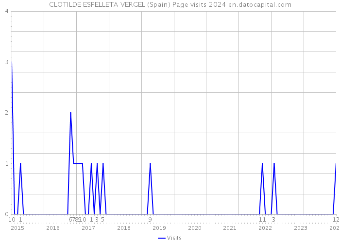 CLOTILDE ESPELLETA VERGEL (Spain) Page visits 2024 