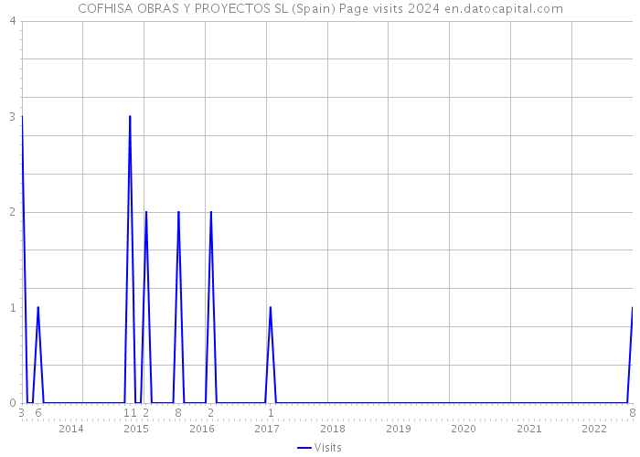 COFHISA OBRAS Y PROYECTOS SL (Spain) Page visits 2024 