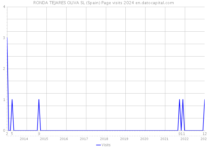 RONDA TEJARES OLIVA SL (Spain) Page visits 2024 