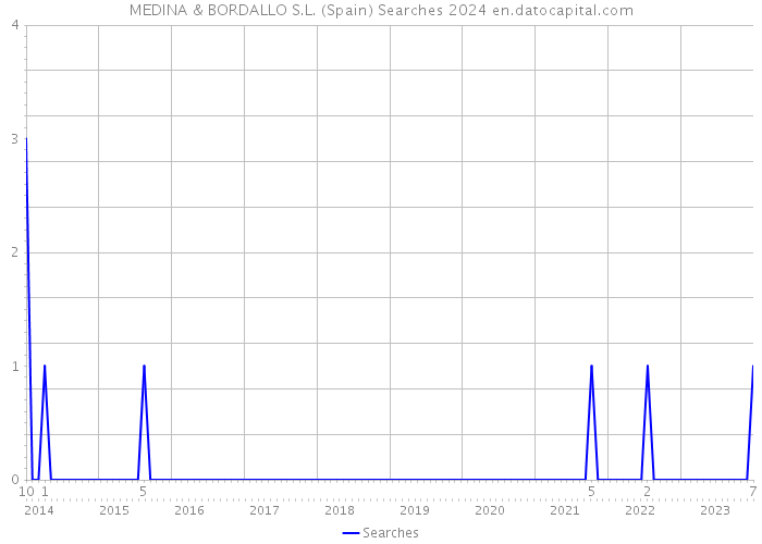 MEDINA & BORDALLO S.L. (Spain) Searches 2024 