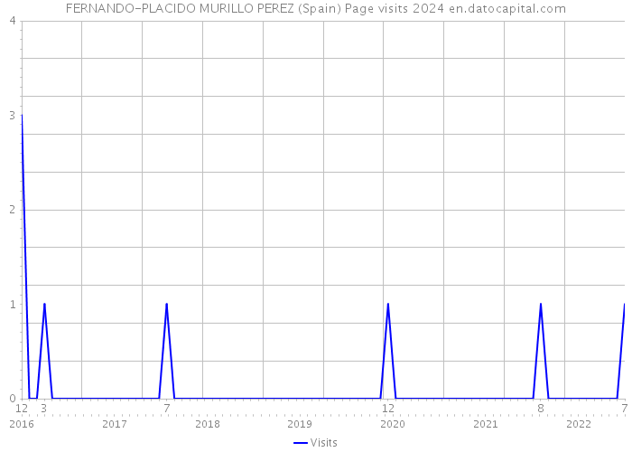 FERNANDO-PLACIDO MURILLO PEREZ (Spain) Page visits 2024 