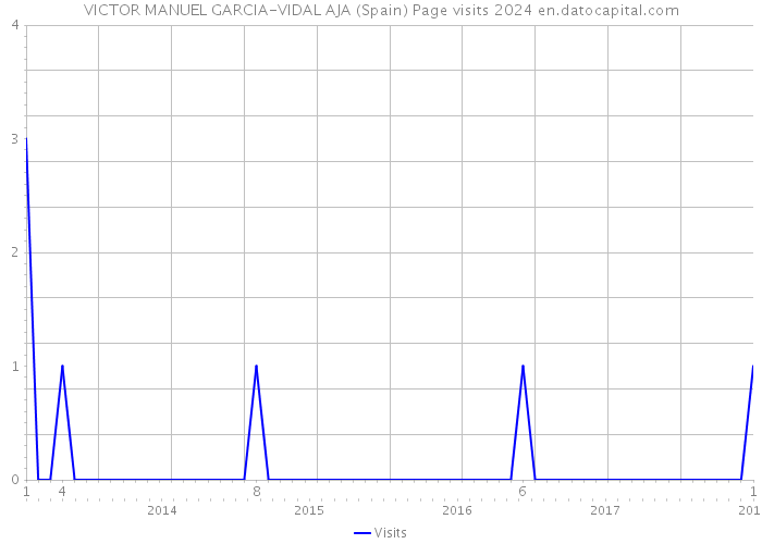 VICTOR MANUEL GARCIA-VIDAL AJA (Spain) Page visits 2024 