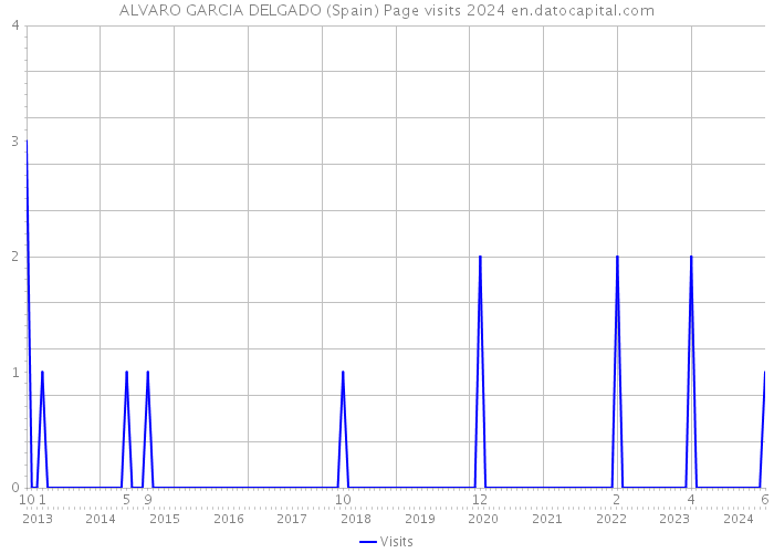 ALVARO GARCIA DELGADO (Spain) Page visits 2024 