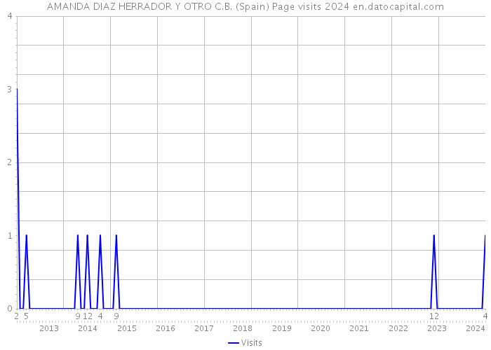 AMANDA DIAZ HERRADOR Y OTRO C.B. (Spain) Page visits 2024 