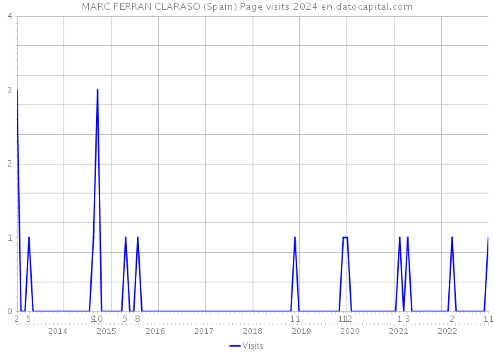MARC FERRAN CLARASO (Spain) Page visits 2024 