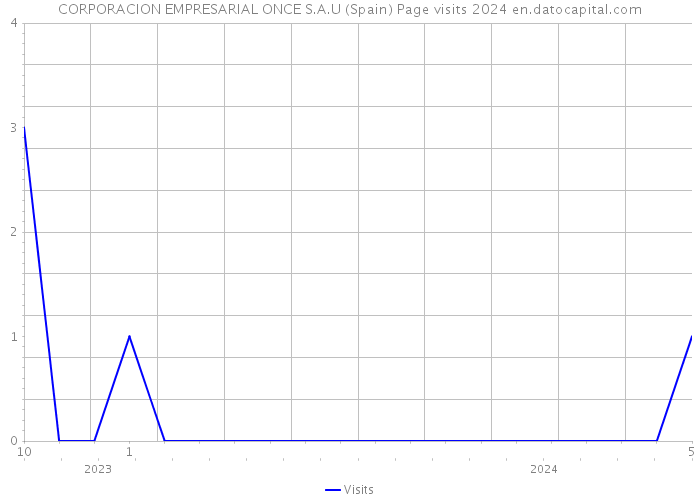 CORPORACION EMPRESARIAL ONCE S.A.U (Spain) Page visits 2024 