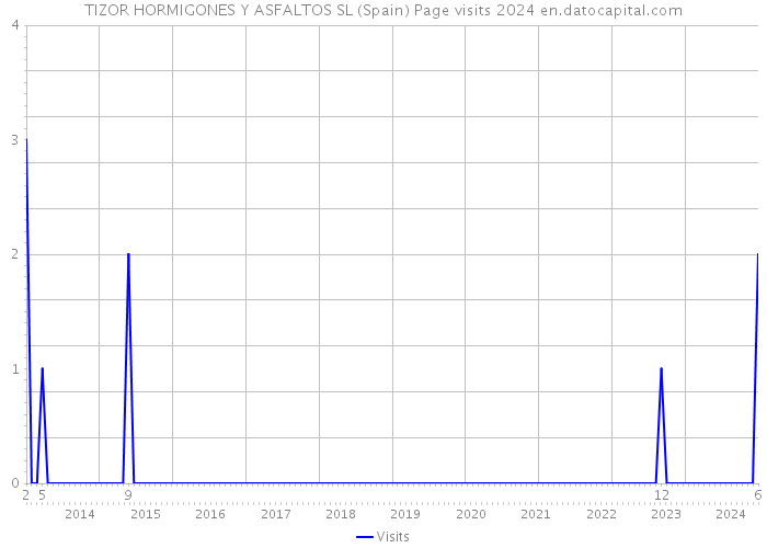 TIZOR HORMIGONES Y ASFALTOS SL (Spain) Page visits 2024 