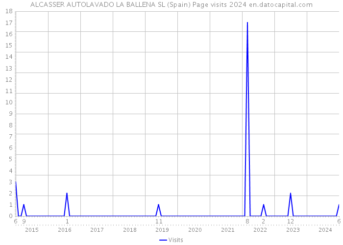ALCASSER AUTOLAVADO LA BALLENA SL (Spain) Page visits 2024 