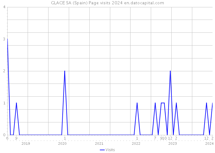 GLACE SA (Spain) Page visits 2024 