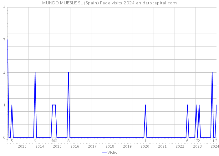 MUNDO MUEBLE SL (Spain) Page visits 2024 