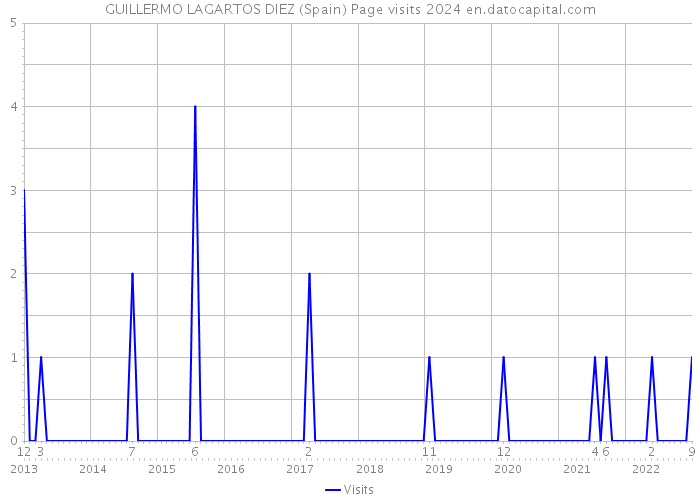 GUILLERMO LAGARTOS DIEZ (Spain) Page visits 2024 