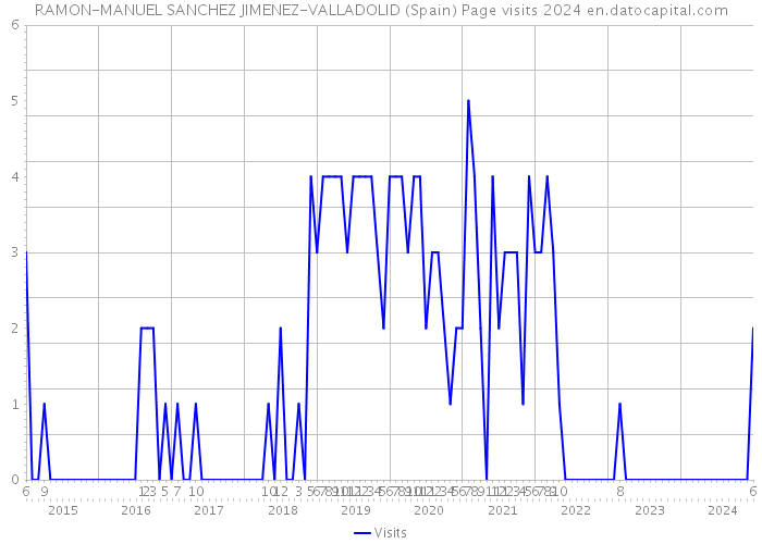 RAMON-MANUEL SANCHEZ JIMENEZ-VALLADOLID (Spain) Page visits 2024 