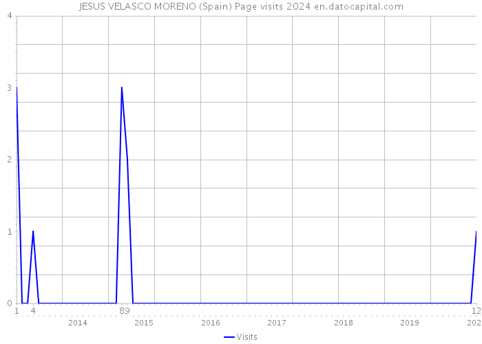 JESUS VELASCO MORENO (Spain) Page visits 2024 