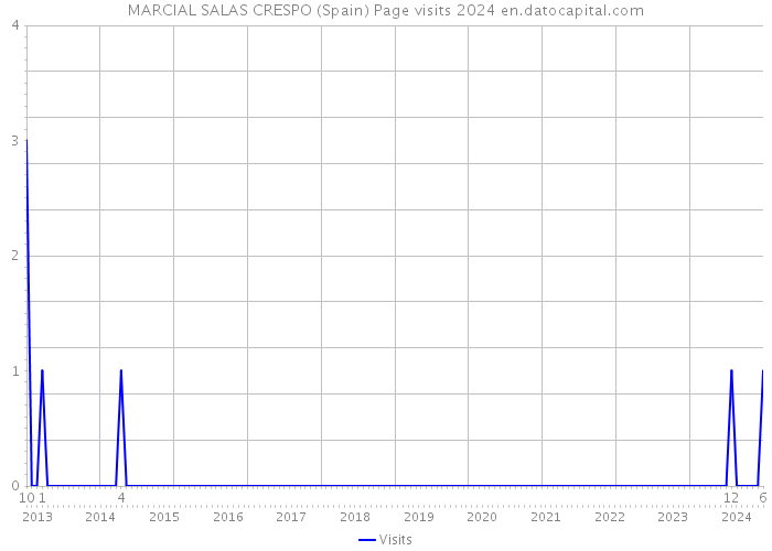 MARCIAL SALAS CRESPO (Spain) Page visits 2024 