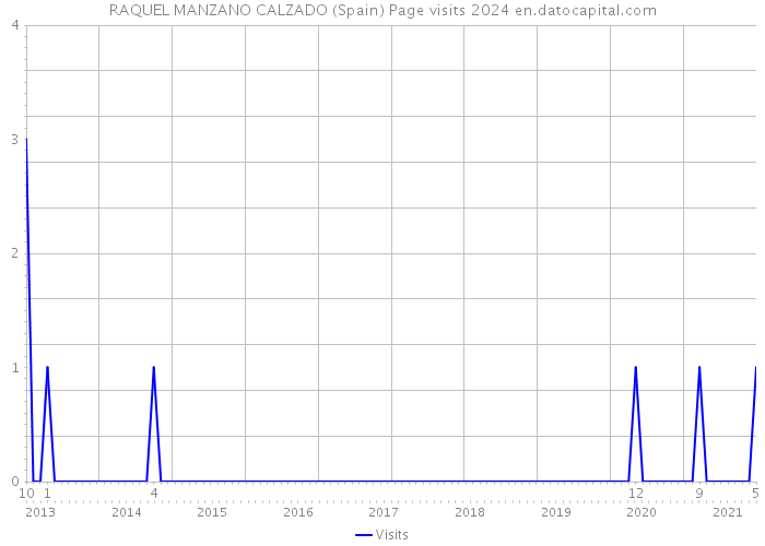 RAQUEL MANZANO CALZADO (Spain) Page visits 2024 