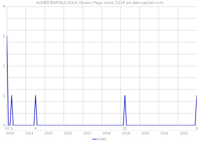 AGNES BARNILS SOLA (Spain) Page visits 2024 