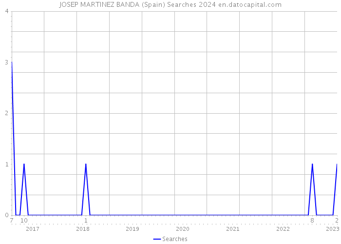 JOSEP MARTINEZ BANDA (Spain) Searches 2024 