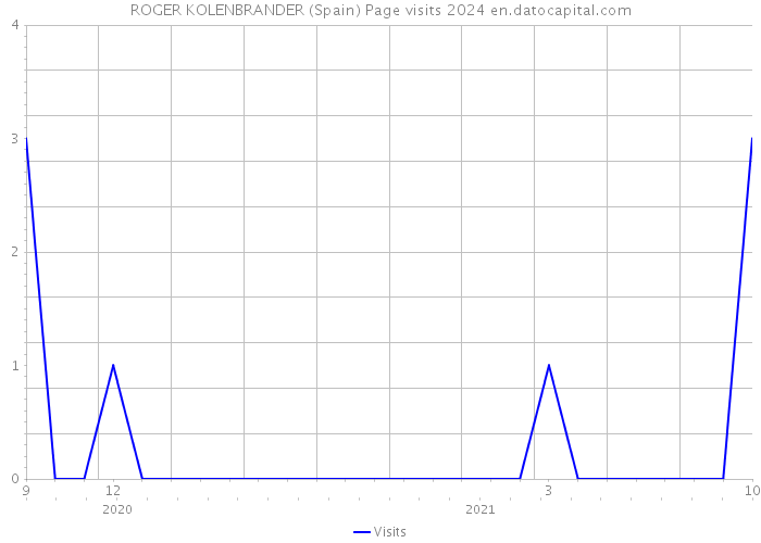 ROGER KOLENBRANDER (Spain) Page visits 2024 