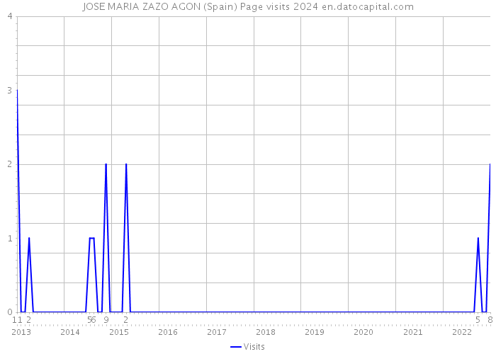 JOSE MARIA ZAZO AGON (Spain) Page visits 2024 