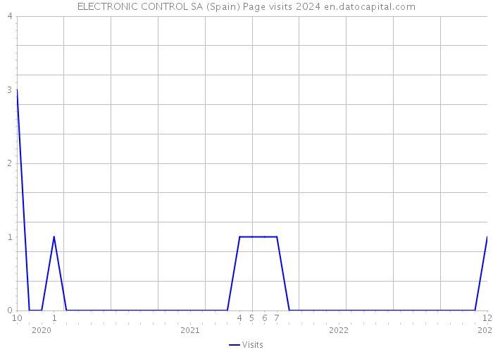 ELECTRONIC CONTROL SA (Spain) Page visits 2024 