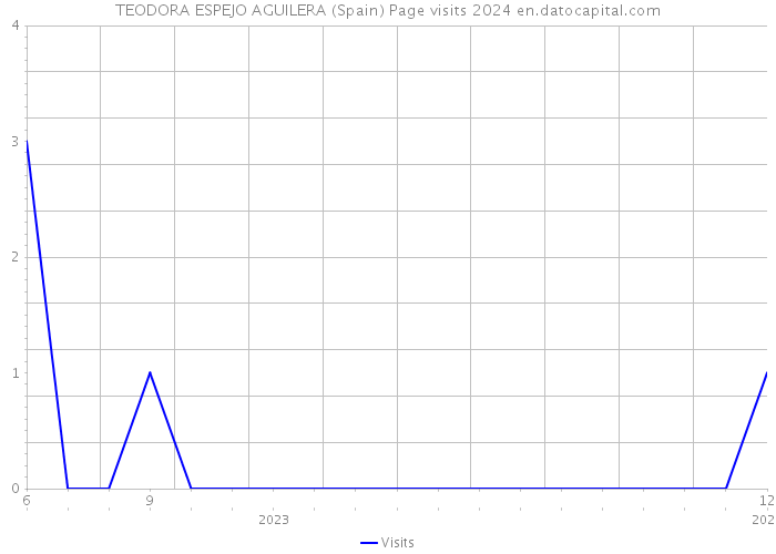 TEODORA ESPEJO AGUILERA (Spain) Page visits 2024 