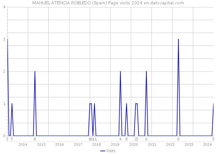 MANUEL ATENCIA ROBLEDO (Spain) Page visits 2024 